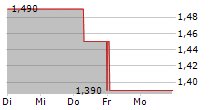 MEDNATION AG 5-Tage-Chart