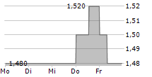 MEDNATION AG 5-Tage-Chart