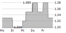 MEDNATION AG 5-Tage-Chart