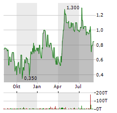 MEDONDO Aktie Chart 1 Jahr