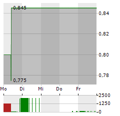 MEDONDO Aktie 5-Tage-Chart