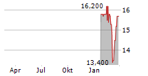 MEG ENERGY CORP Chart 1 Jahr