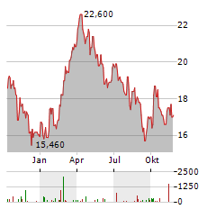 MEG ENERGY Aktie Chart 1 Jahr