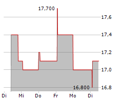 MEG ENERGY CORP Chart 1 Jahr