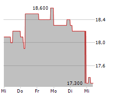 MEG ENERGY CORP Chart 1 Jahr