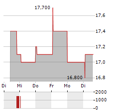 MEG ENERGY Aktie 5-Tage-Chart