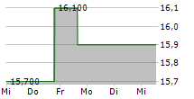 MEG ENERGY CORP 5-Tage-Chart