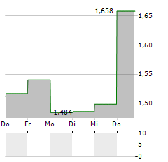 MEGA MATRIX Aktie 5-Tage-Chart