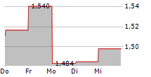 MEGA MATRIX INC 5-Tage-Chart