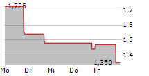 MEGA MATRIX INC 5-Tage-Chart