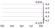 MEGAPORT LIMITED Chart 1 Jahr