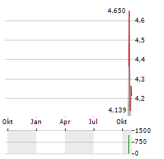 MEGAPORT Aktie Chart 1 Jahr