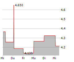 MEGAPORT LIMITED Chart 1 Jahr