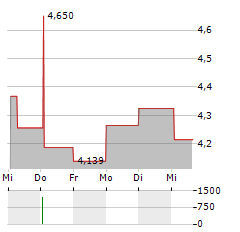 MEGAPORT Aktie 5-Tage-Chart