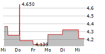 MEGAPORT LIMITED 5-Tage-Chart