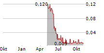 MEGAWATT LITHIUM AND BATTERY METALS CORP Chart 1 Jahr