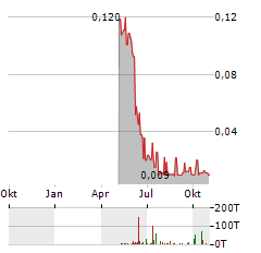 MEGAWATT LITHIUM AND BATTERY METALS Aktie Chart 1 Jahr