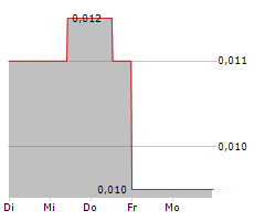 MEGAWATT LITHIUM AND BATTERY METALS CORP Chart 1 Jahr