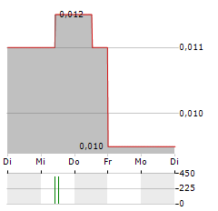 MEGAWATT LITHIUM AND BATTERY METALS Aktie 5-Tage-Chart