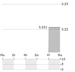 MEI PHARMA Aktie 5-Tage-Chart