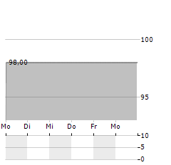 MEIDAR GANEDEN Aktie 5-Tage-Chart