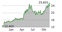 MEIDENSHA CORPORATION Chart 1 Jahr