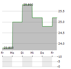 MEIDENSHA Aktie 5-Tage-Chart