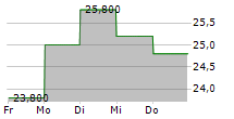 MEIDENSHA CORPORATION 5-Tage-Chart