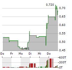 MEIHUA INTERNATIONAL MEDICAL TECHNOLOGIES Aktie 5-Tage-Chart