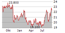 MEIJI HOLDINGS CO LTD Chart 1 Jahr