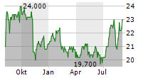 MEIJI HOLDINGS CO LTD Chart 1 Jahr