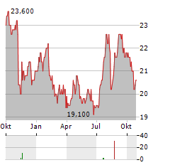 MEIJI HOLDINGS Aktie Chart 1 Jahr