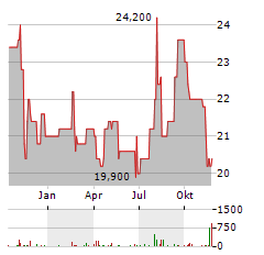 MEIJI HOLDINGS Aktie Chart 1 Jahr