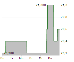 MEIJI HOLDINGS CO LTD Chart 1 Jahr