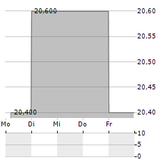 MEIJI HOLDINGS Aktie 5-Tage-Chart