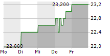 MEIJI HOLDINGS CO LTD 5-Tage-Chart