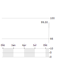 MEINSOLARDACH.DE Aktie Chart 1 Jahr