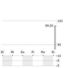 MEINSOLARDACH.DE Aktie 5-Tage-Chart