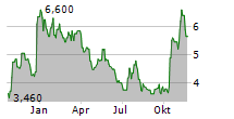 MEIRAGTX HOLDINGS PLC Chart 1 Jahr