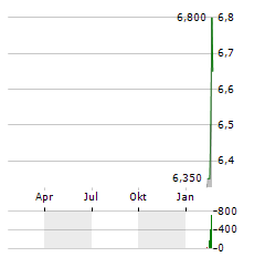 MEIRAGTX Aktie Chart 1 Jahr