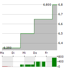 MEIRAGTX Aktie 5-Tage-Chart