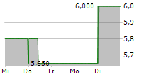 MEIRAGTX HOLDINGS PLC 5-Tage-Chart