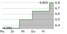 MEIRAGTX HOLDINGS PLC 5-Tage-Chart