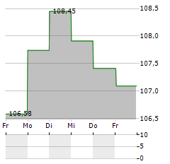 MEISTERWERT PERSEPEKTIVE Aktie 5-Tage-Chart