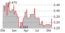 MEITU INC Chart 1 Jahr