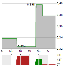 MEITU Aktie 5-Tage-Chart