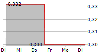 MEITU INC 5-Tage-Chart