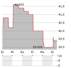 MEITUAN ADR Aktie 5-Tage-Chart