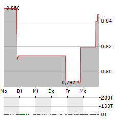 MEIWU TECHNOLOGY Aktie 5-Tage-Chart