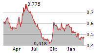 MELCO INTERNATIONAL DEVELOPMENT LTD Chart 1 Jahr